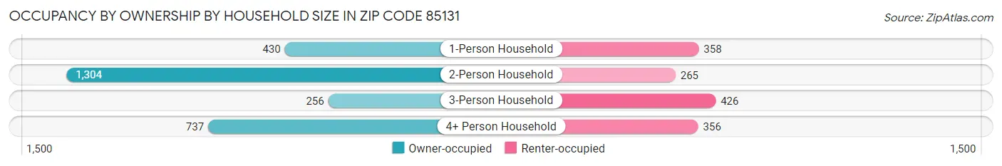Occupancy by Ownership by Household Size in Zip Code 85131