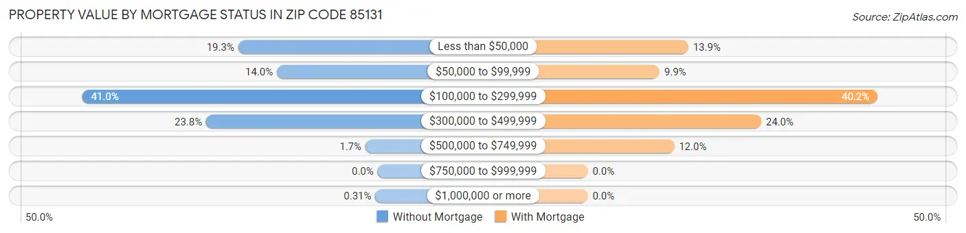 Property Value by Mortgage Status in Zip Code 85131