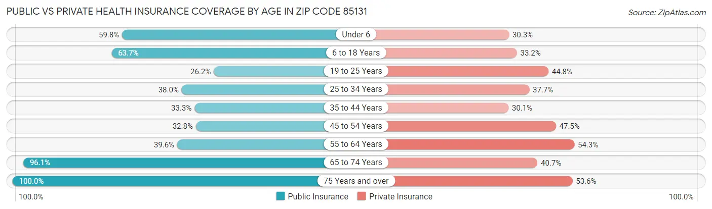 Public vs Private Health Insurance Coverage by Age in Zip Code 85131