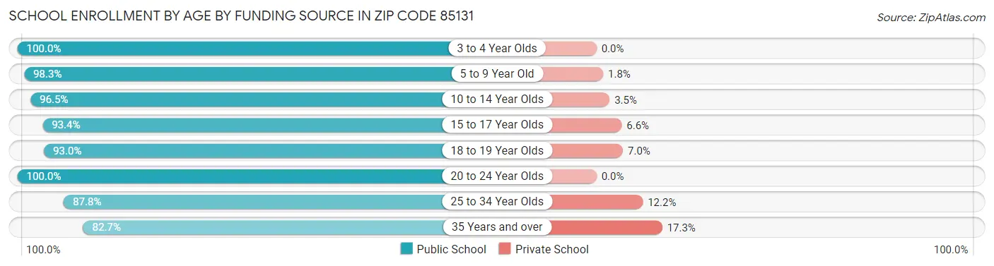School Enrollment by Age by Funding Source in Zip Code 85131