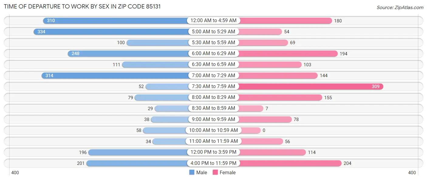 Time of Departure to Work by Sex in Zip Code 85131