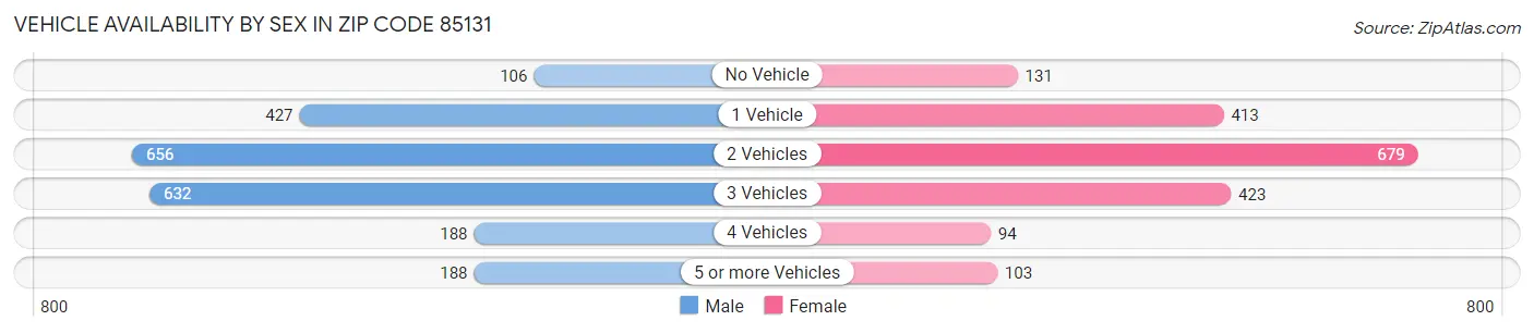Vehicle Availability by Sex in Zip Code 85131