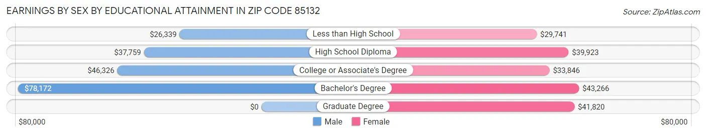 Earnings by Sex by Educational Attainment in Zip Code 85132