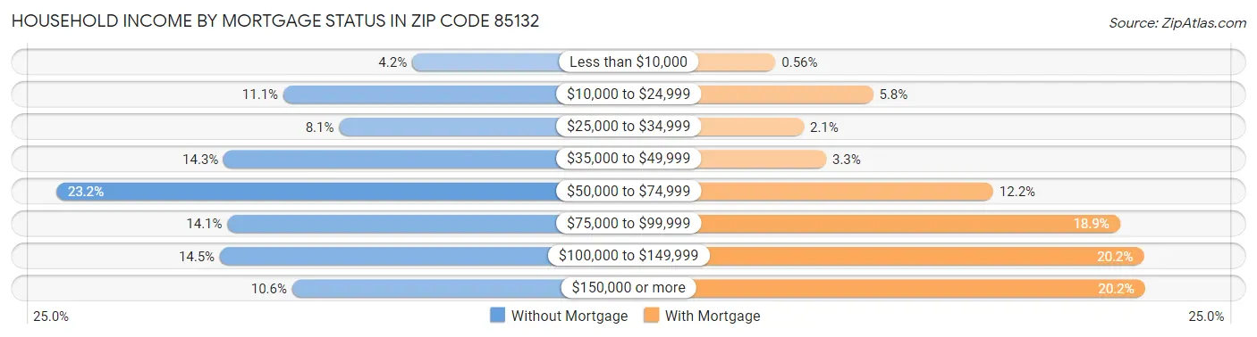 Household Income by Mortgage Status in Zip Code 85132