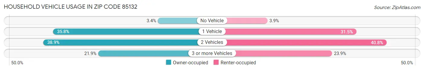 Household Vehicle Usage in Zip Code 85132