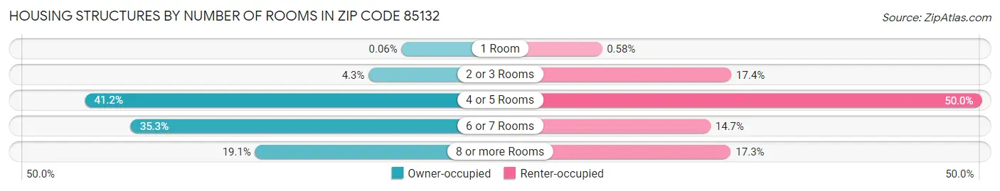 Housing Structures by Number of Rooms in Zip Code 85132