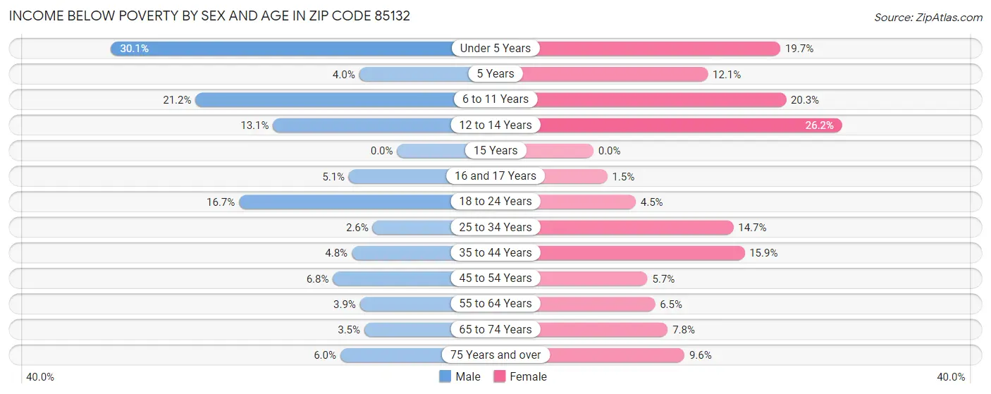 Income Below Poverty by Sex and Age in Zip Code 85132