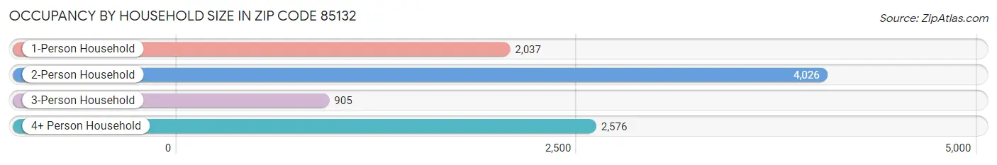 Occupancy by Household Size in Zip Code 85132