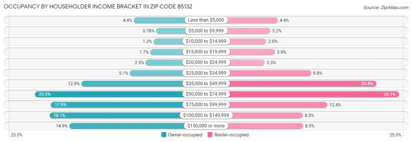 Occupancy by Householder Income Bracket in Zip Code 85132