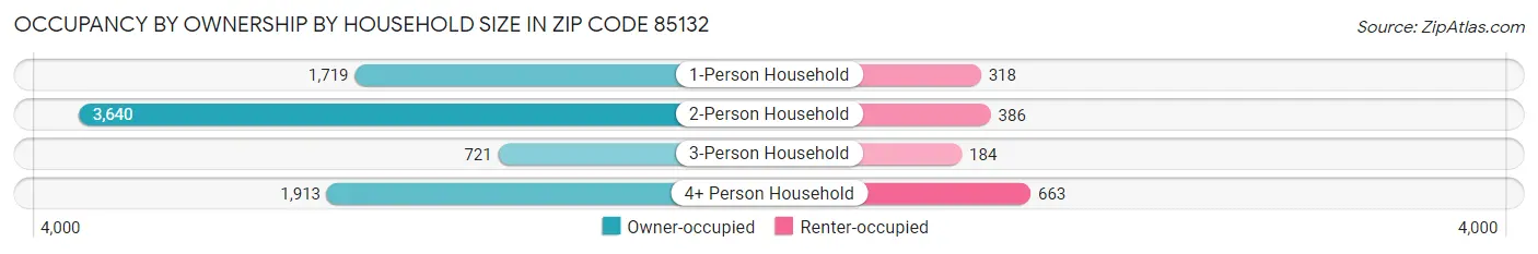 Occupancy by Ownership by Household Size in Zip Code 85132