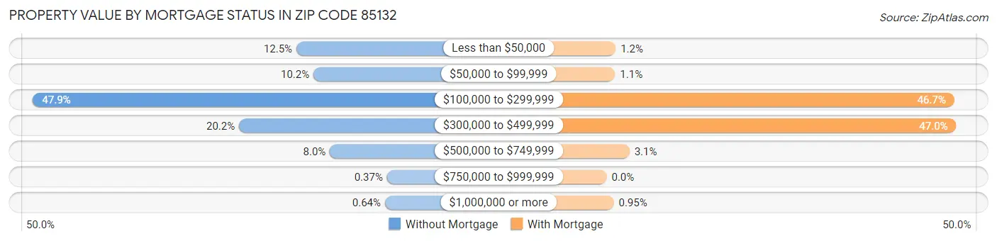 Property Value by Mortgage Status in Zip Code 85132