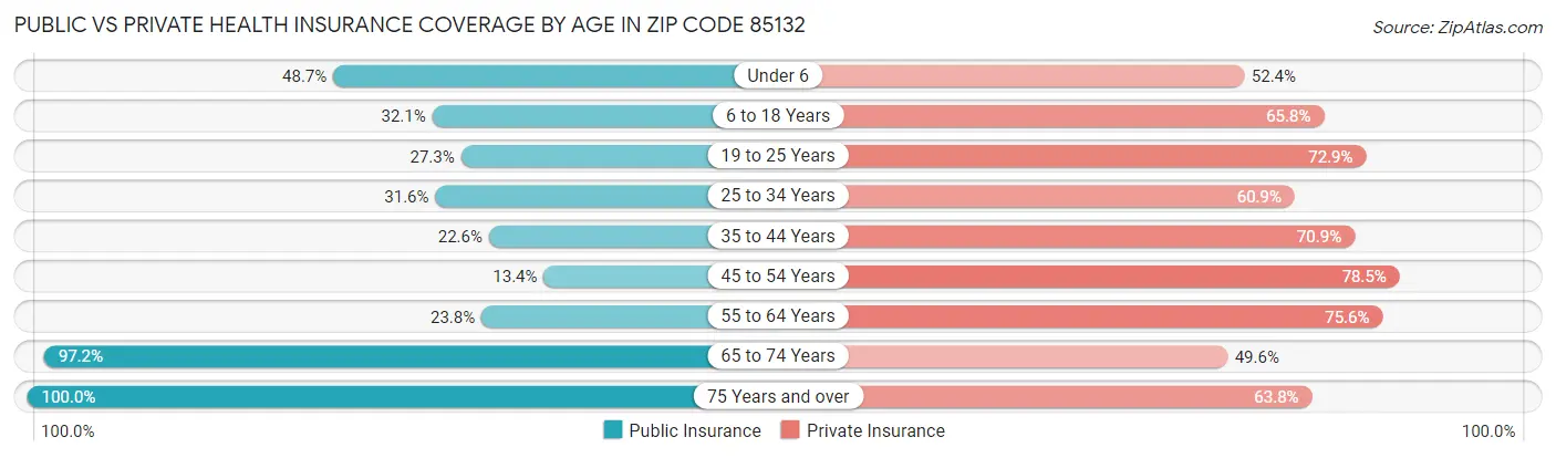 Public vs Private Health Insurance Coverage by Age in Zip Code 85132