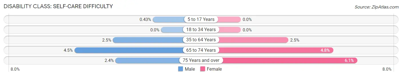 Disability in Zip Code 85132: <span>Self-Care Difficulty</span>