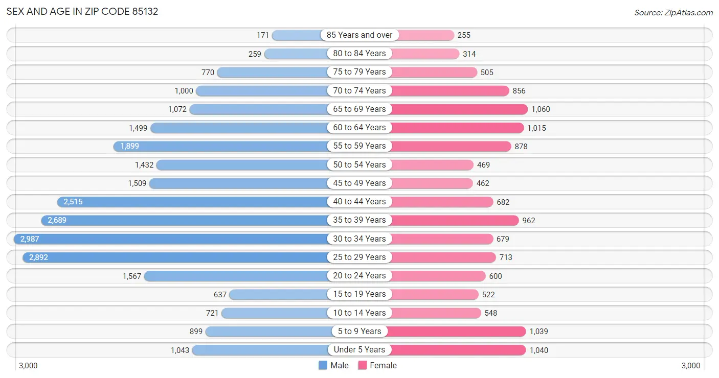 Sex and Age in Zip Code 85132