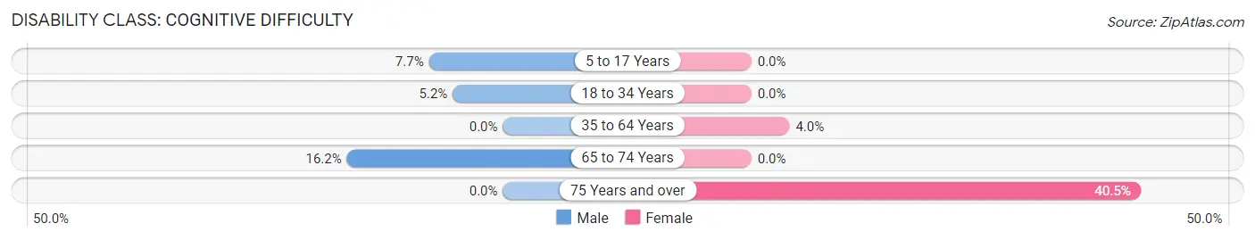 Disability in Zip Code 85135: <span>Cognitive Difficulty</span>