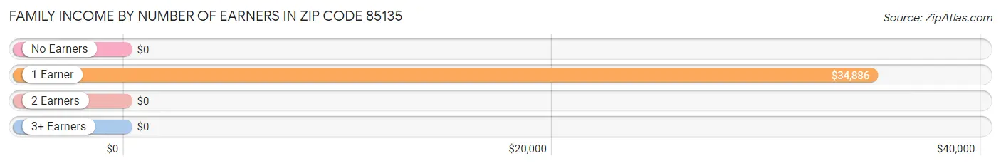 Family Income by Number of Earners in Zip Code 85135