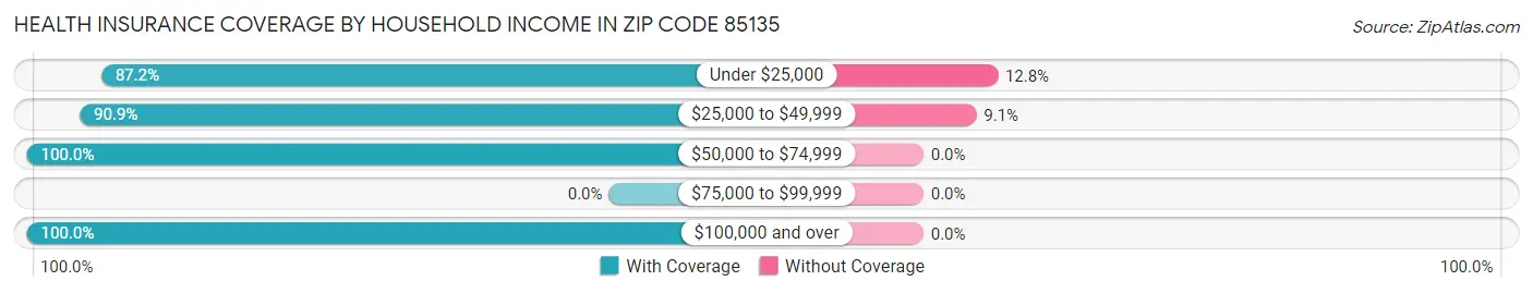 Health Insurance Coverage by Household Income in Zip Code 85135