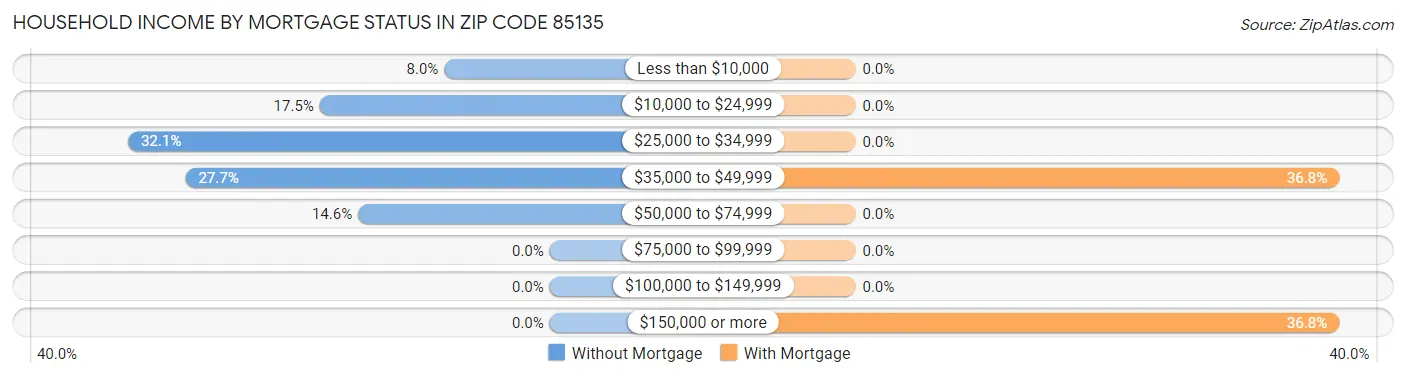 Household Income by Mortgage Status in Zip Code 85135