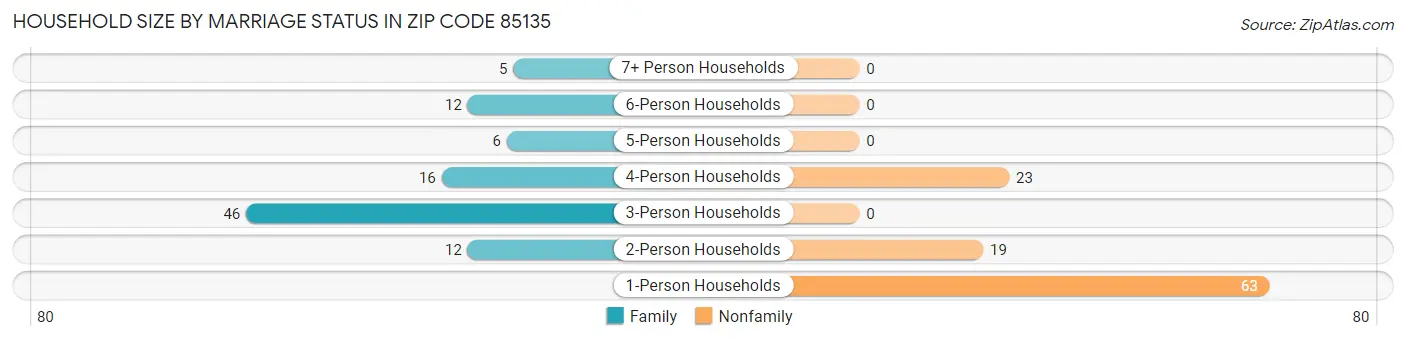 Household Size by Marriage Status in Zip Code 85135