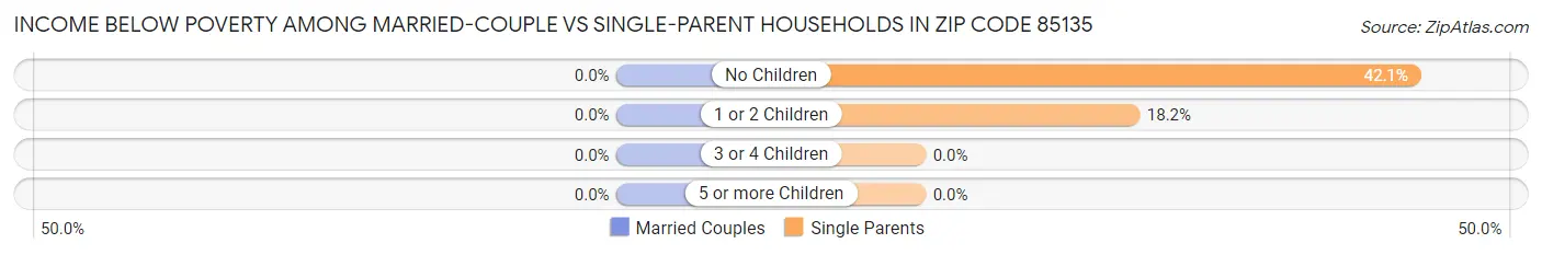 Income Below Poverty Among Married-Couple vs Single-Parent Households in Zip Code 85135