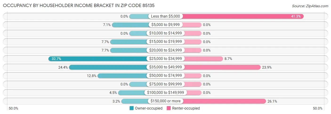 Occupancy by Householder Income Bracket in Zip Code 85135