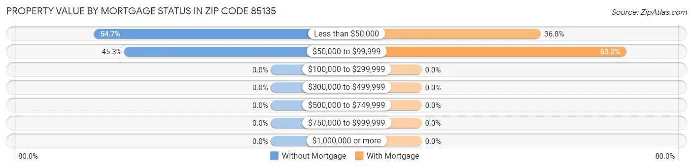 Property Value by Mortgage Status in Zip Code 85135