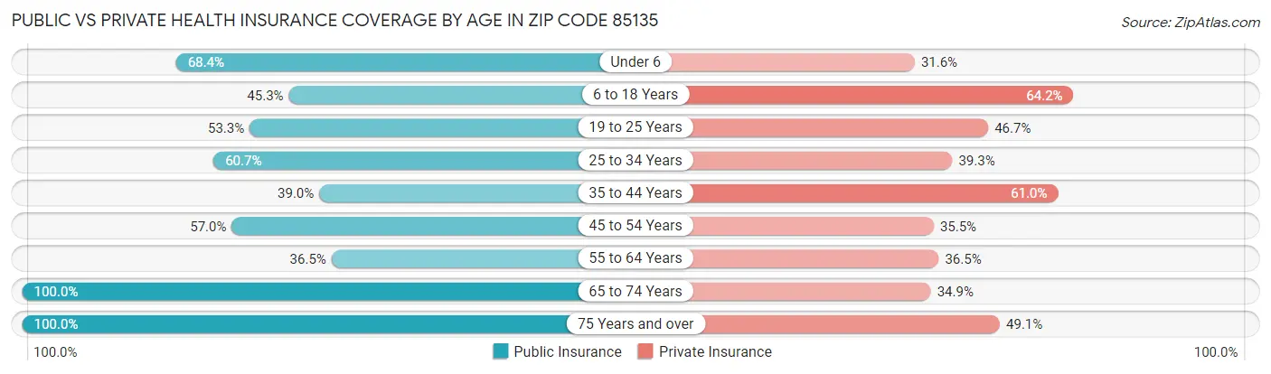 Public vs Private Health Insurance Coverage by Age in Zip Code 85135