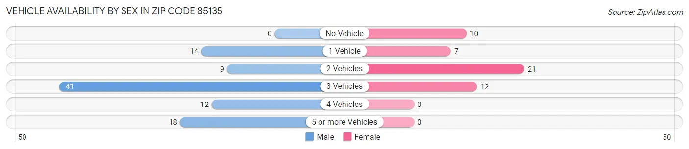 Vehicle Availability by Sex in Zip Code 85135