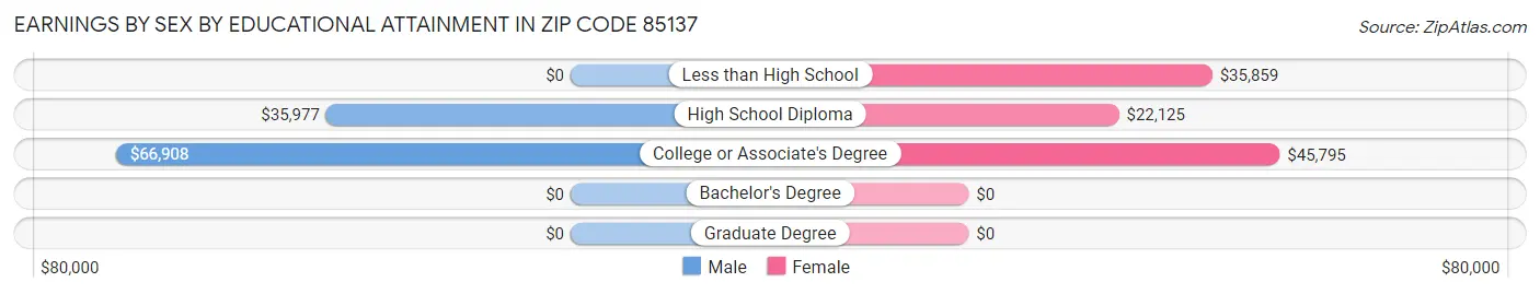 Earnings by Sex by Educational Attainment in Zip Code 85137