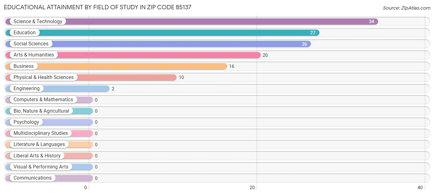 Educational Attainment by Field of Study in Zip Code 85137