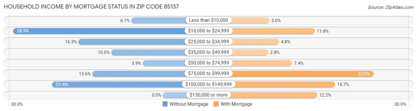 Household Income by Mortgage Status in Zip Code 85137