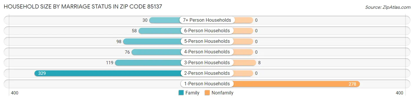 Household Size by Marriage Status in Zip Code 85137