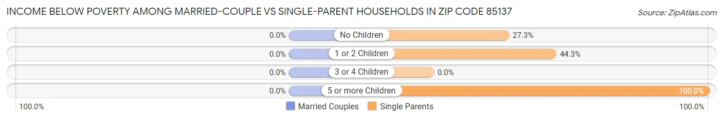 Income Below Poverty Among Married-Couple vs Single-Parent Households in Zip Code 85137