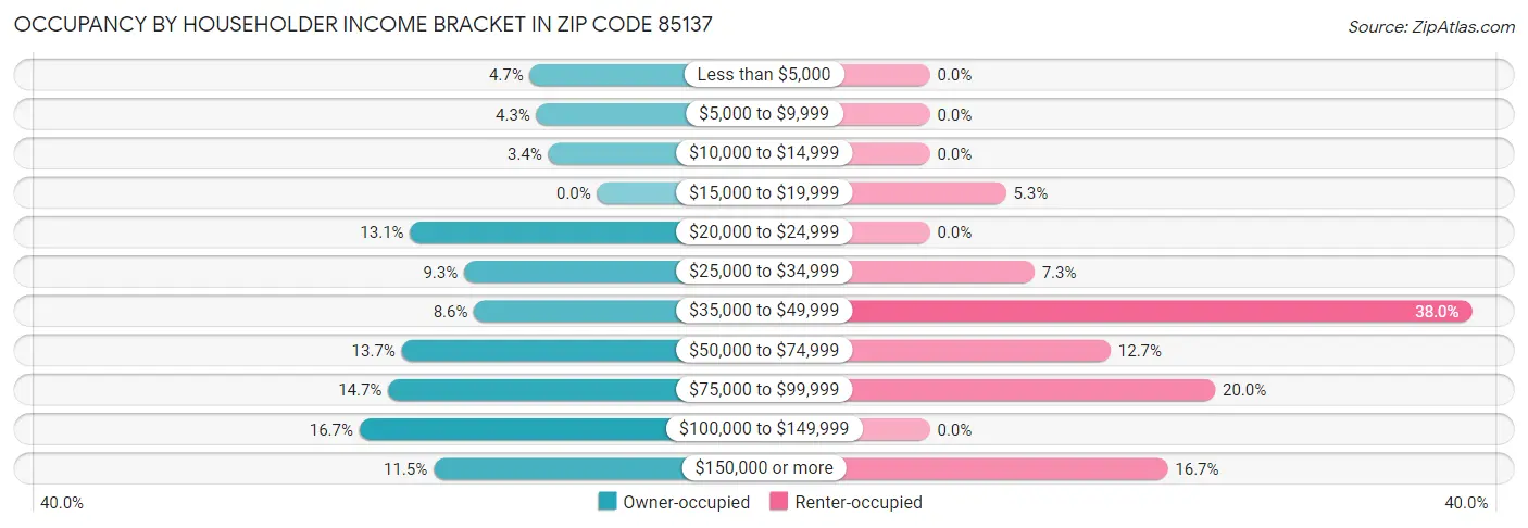 Occupancy by Householder Income Bracket in Zip Code 85137