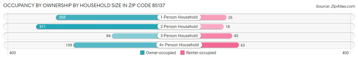 Occupancy by Ownership by Household Size in Zip Code 85137