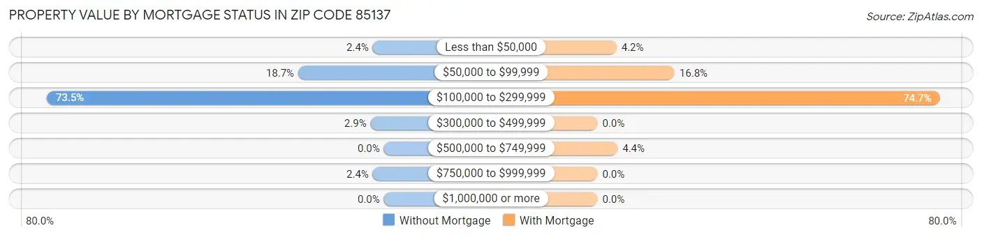 Property Value by Mortgage Status in Zip Code 85137