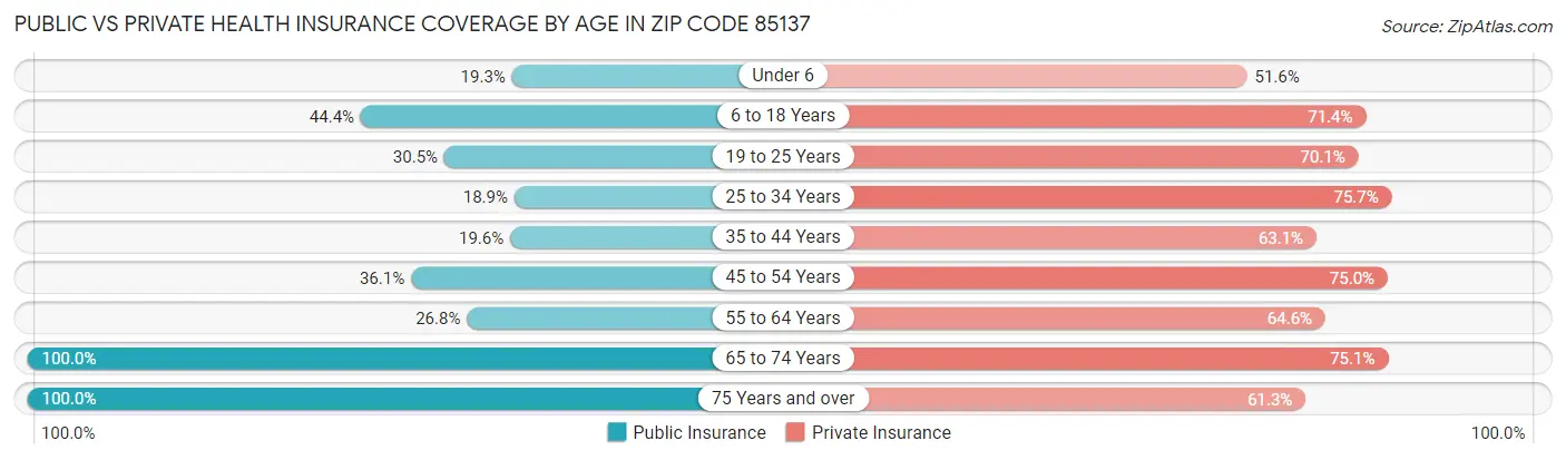 Public vs Private Health Insurance Coverage by Age in Zip Code 85137