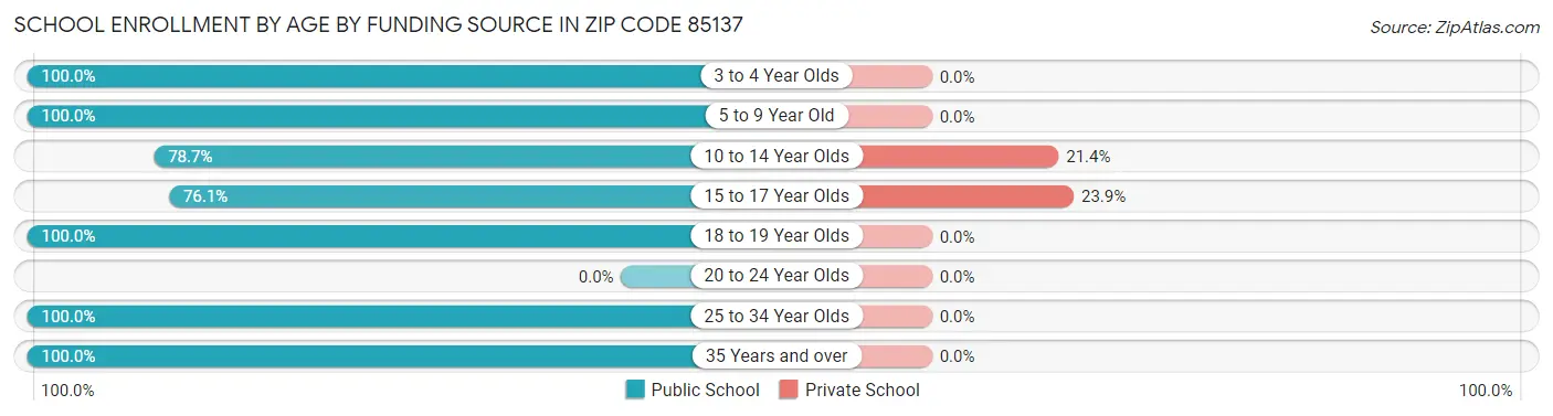 School Enrollment by Age by Funding Source in Zip Code 85137