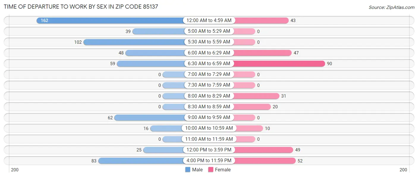 Time of Departure to Work by Sex in Zip Code 85137