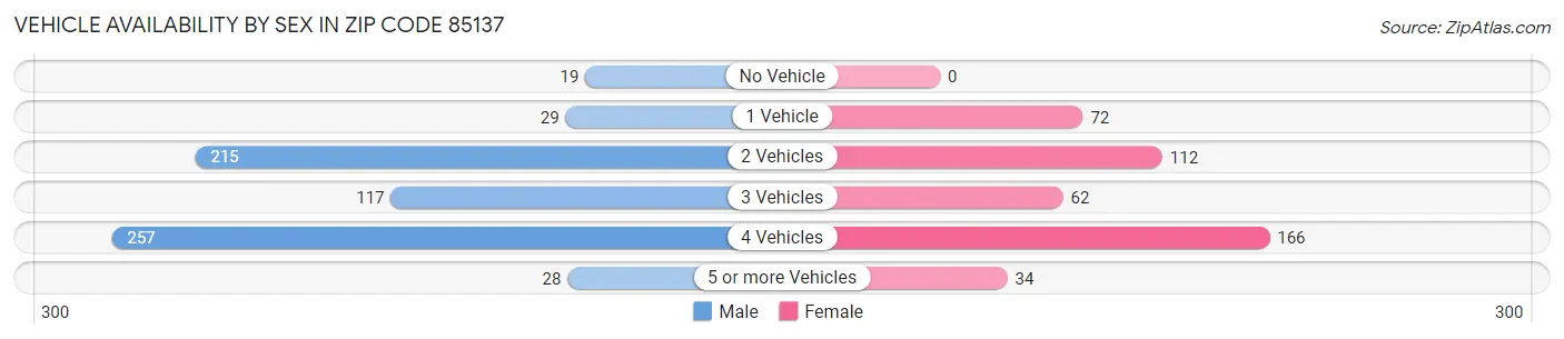 Vehicle Availability by Sex in Zip Code 85137