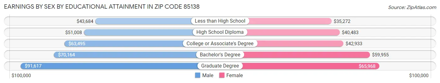 Earnings by Sex by Educational Attainment in Zip Code 85138
