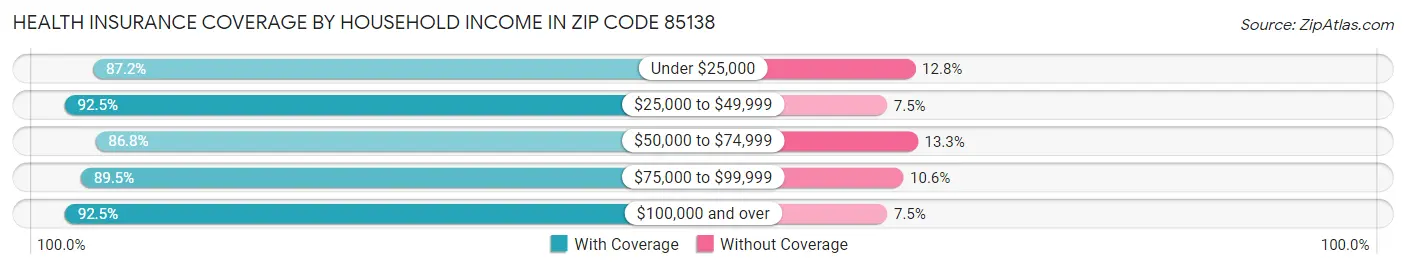 Health Insurance Coverage by Household Income in Zip Code 85138
