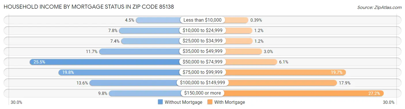 Household Income by Mortgage Status in Zip Code 85138