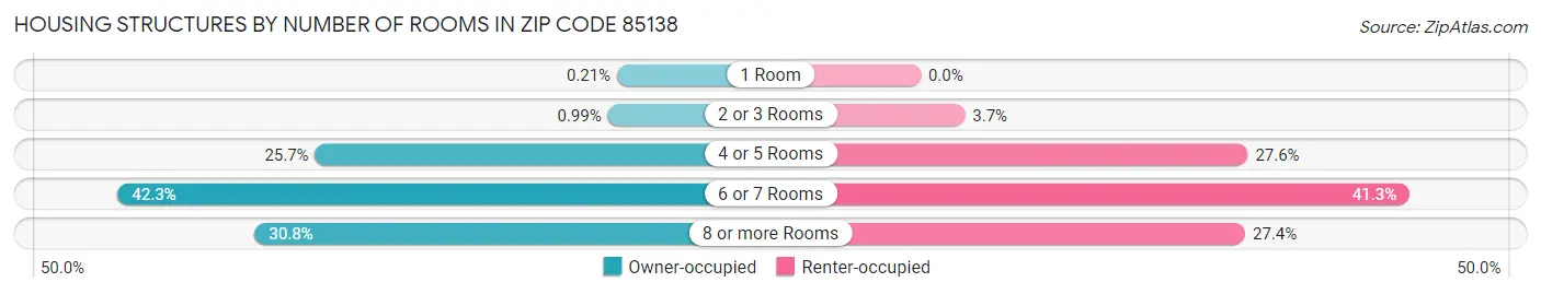 Housing Structures by Number of Rooms in Zip Code 85138