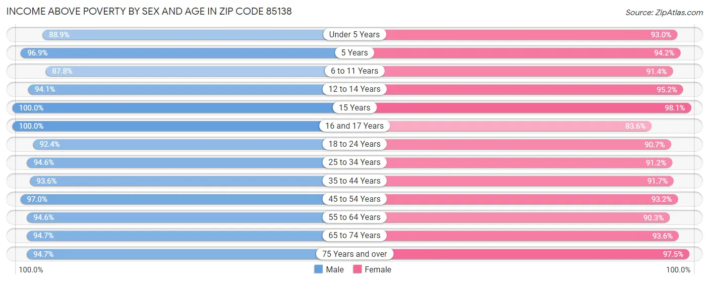 Income Above Poverty by Sex and Age in Zip Code 85138