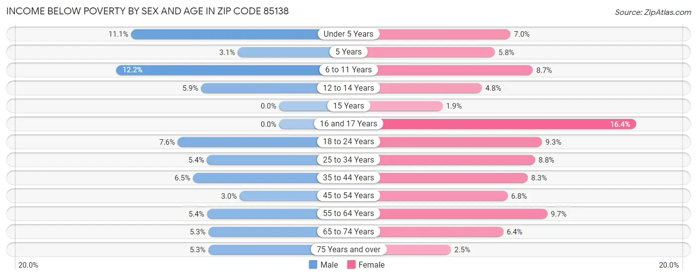 Income Below Poverty by Sex and Age in Zip Code 85138