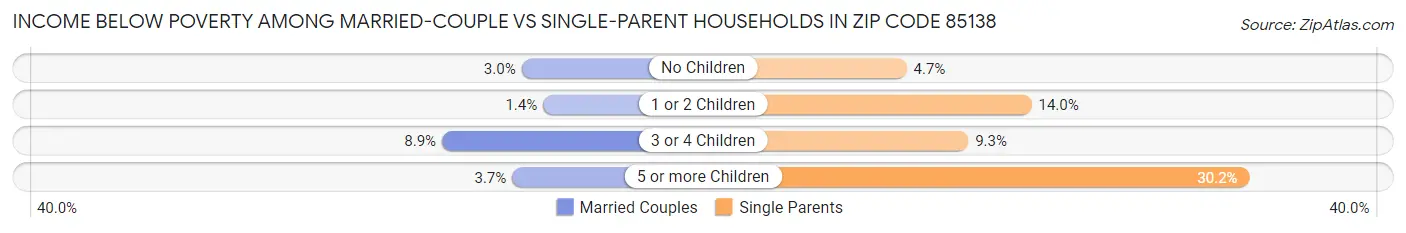 Income Below Poverty Among Married-Couple vs Single-Parent Households in Zip Code 85138