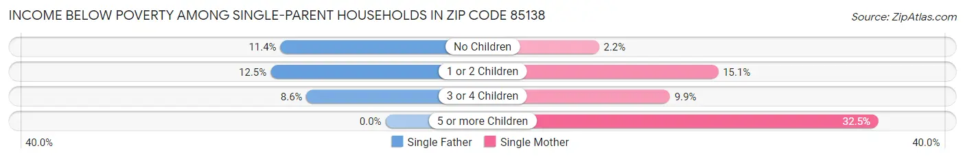 Income Below Poverty Among Single-Parent Households in Zip Code 85138