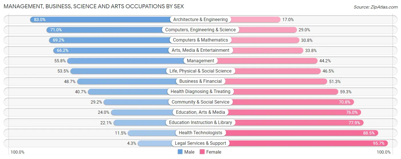 Management, Business, Science and Arts Occupations by Sex in Zip Code 85138