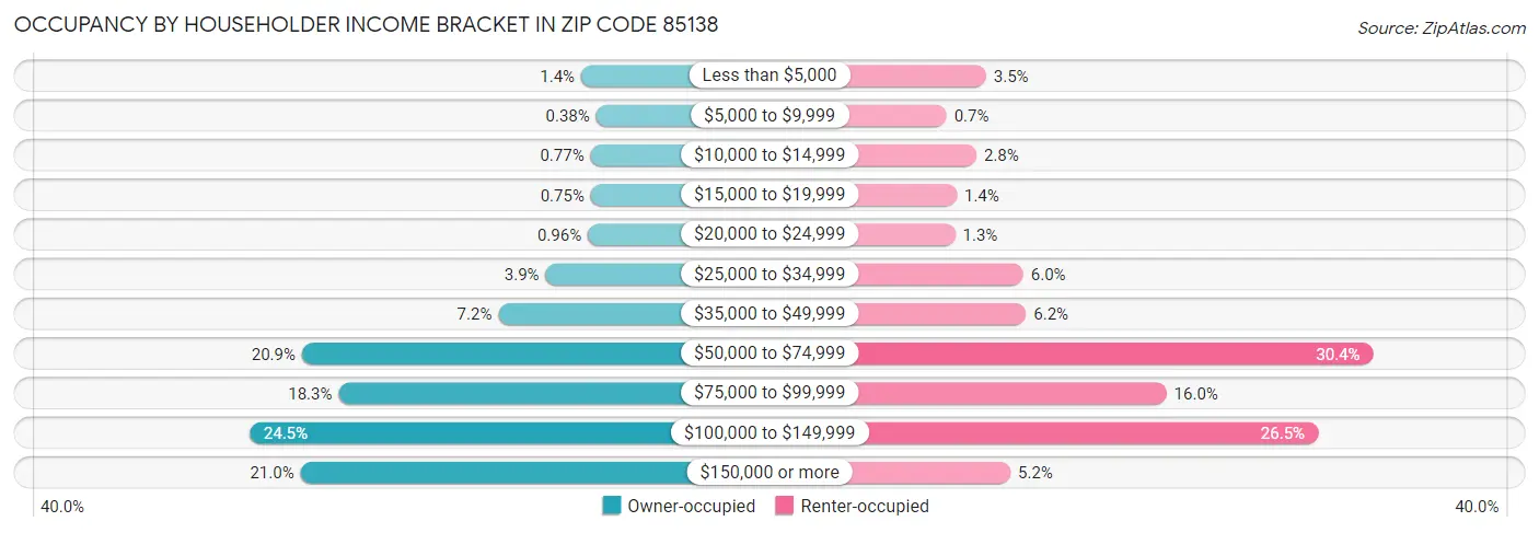 Occupancy by Householder Income Bracket in Zip Code 85138